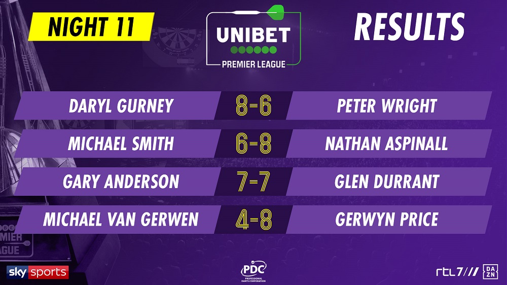 Pdc result on sale